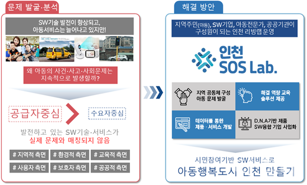 인천 SOS랩 운영을 통한 문제 발굴·분석 및 해결방안 (자료=인천시)