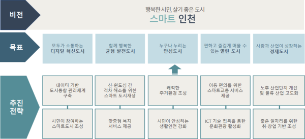 '인천광역시 스마트 도시 계획' 비전 및 목표, 추진전략(자료=인천시)