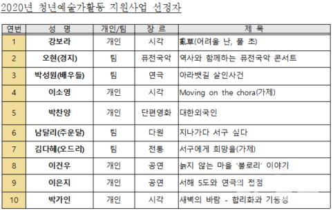 2020년 청년예술활동 지원사업 선정자 (자료=서구청)